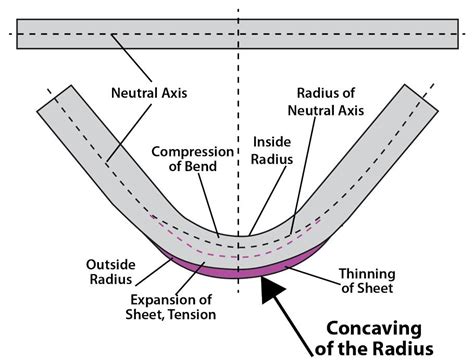 sheet metal bending problems